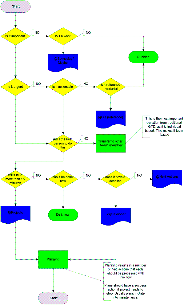 Scrum Process Chart